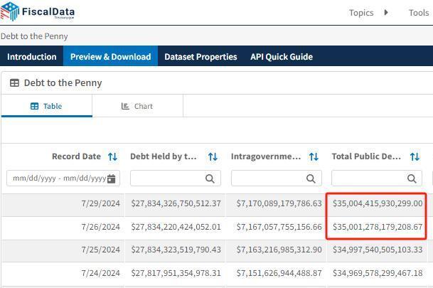 國(guó)際識(shí)局：美債突破35萬(wàn)億美元，懸在世界頭頂?shù)摹罢◤棥庇峙蛎浟?>

                        <div   id=