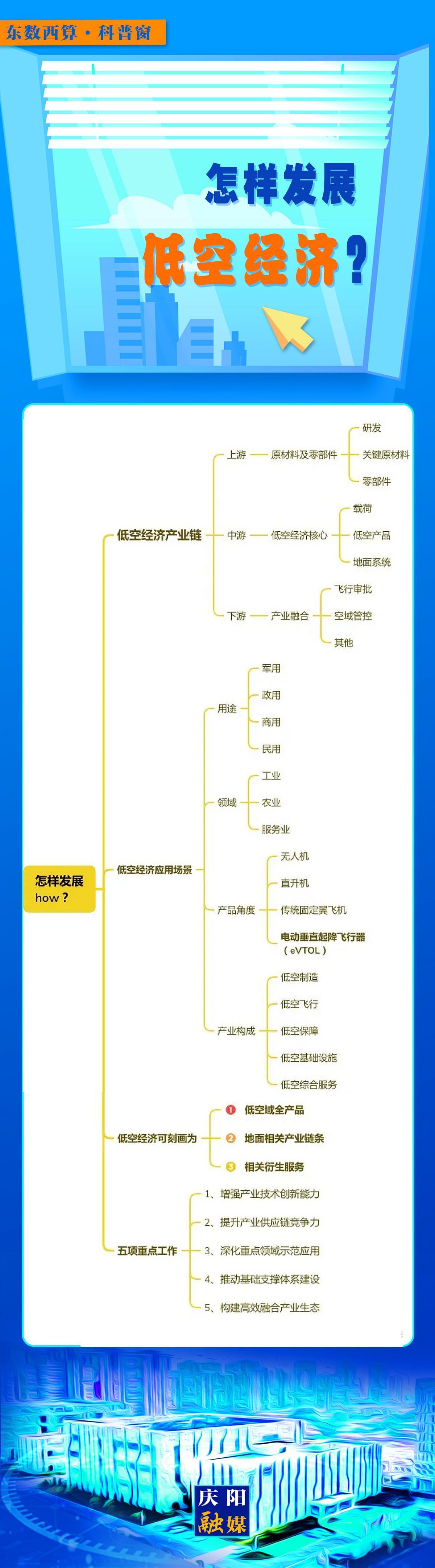 【微長圖】東數西算科普窗丨怎樣發展低空經濟?