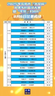 2025年慶陽市“大賢杯”和美鄉(xiāng)村籃球大賽暨“平泉·村BA”8月6日比賽成績(jī)